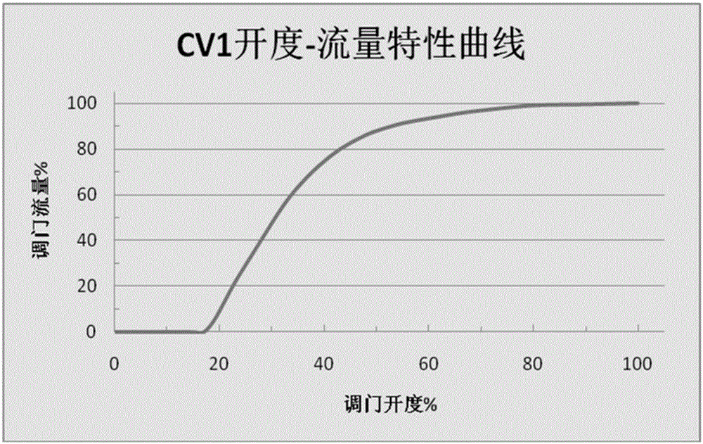 一种获取汽轮机高压调门流量特性的试验方法与流程