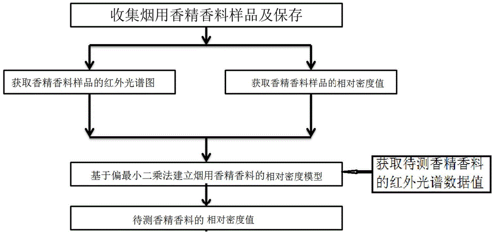 一种烟用香精香料相对密度测定方法与流程