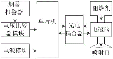 一种基于单片机控制的智能灭火装置的制作方法