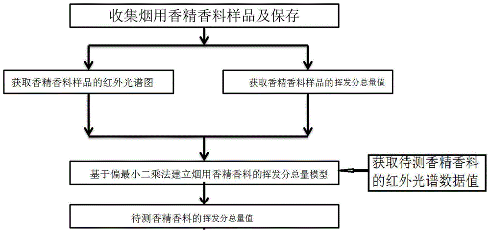 一种烟用香精香料挥发分总量测定方法与流程