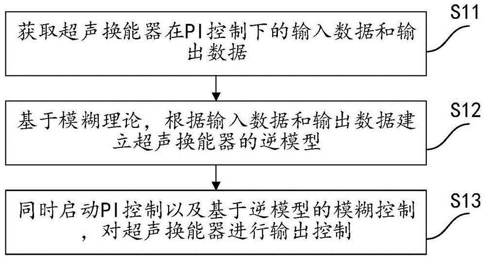 一种超声换能器的输出控制方法及相关设备与流程