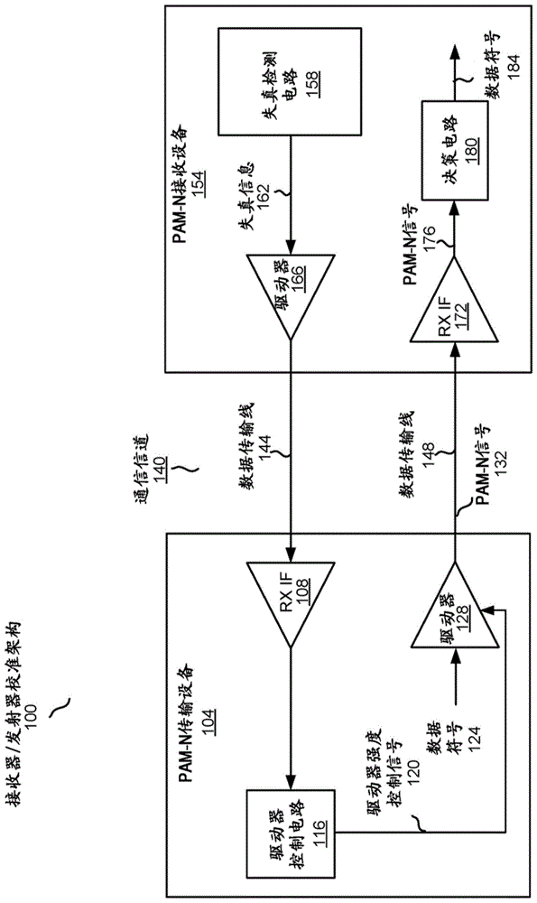 脉冲幅度调制链路中的电压电平的接收器/发射器协同校准的制作方法