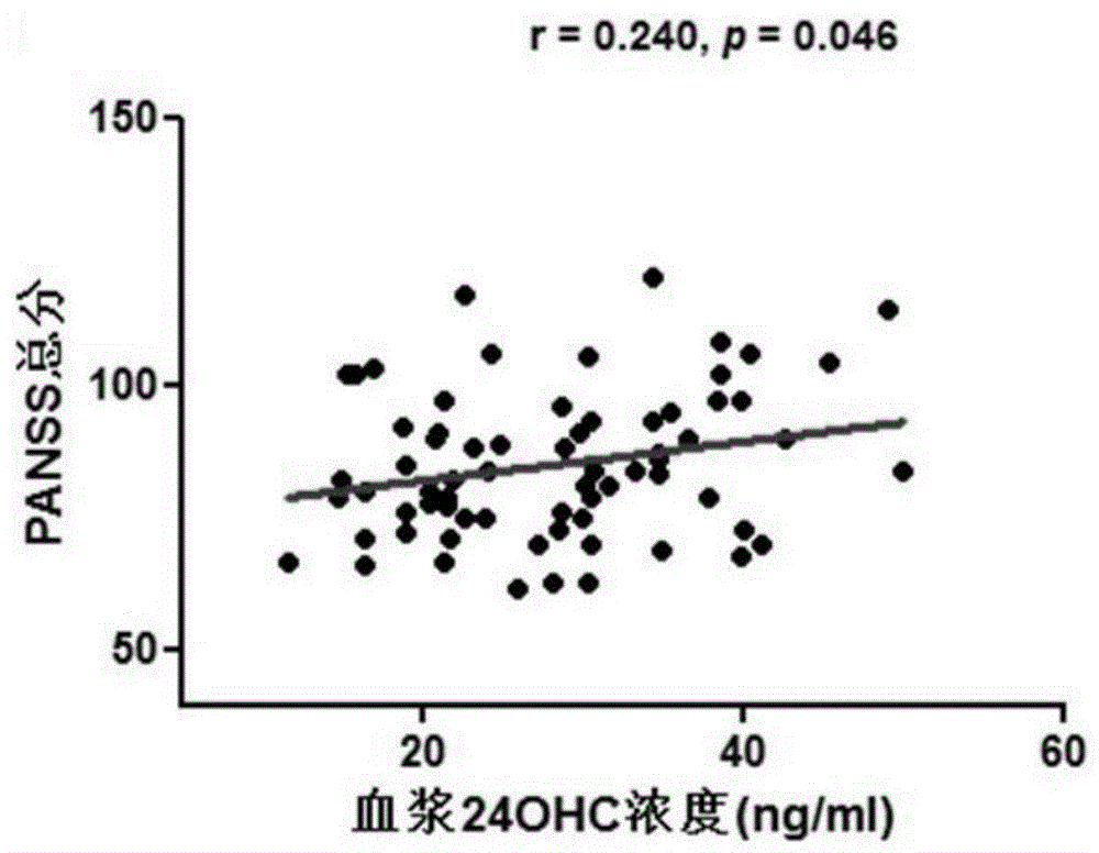 24-羟基胆固醇在制备诊断或早期诊断精神分裂症的产品中的用途的制作方法