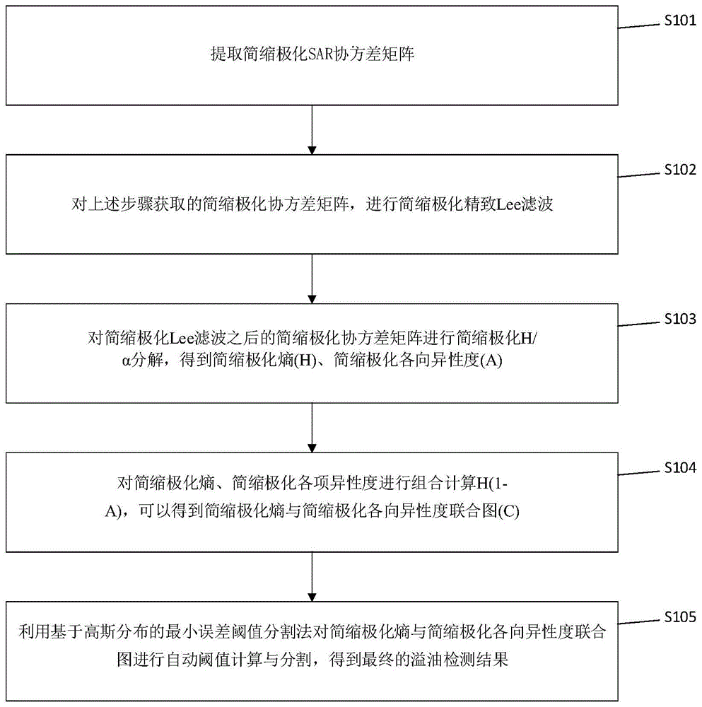 一种简缩极化SAR的海洋溢油检测方法和系统与流程