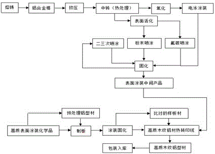 一种高质环保铝合金木纹型材的热转印制造工艺的制作方法