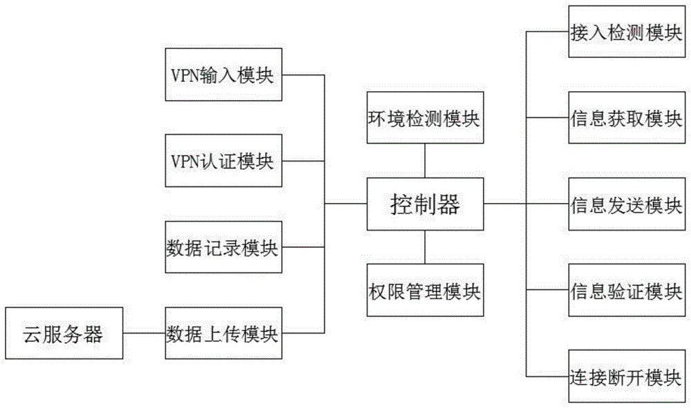 一种基于VPN技术的全网管理监控系统的制作方法