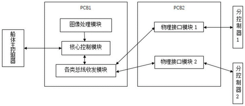 一种多总线兼容的数据交换中心板的制作方法