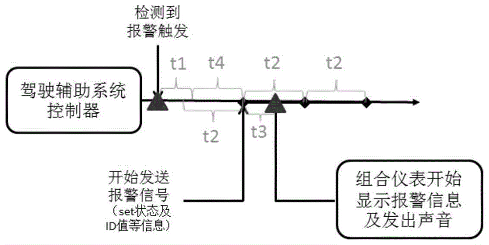 一种汽车仪表的报警方法与流程