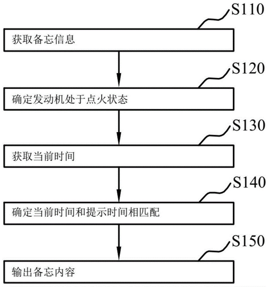 一种备忘信息提示方法、备忘信息提示装置及车辆与流程