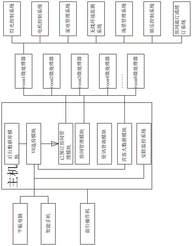 智慧酒店管理系统的制作方法