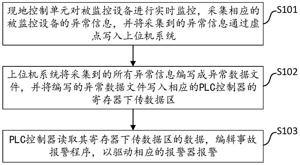 全监控系统异常报警信号装置及利用其进行报警的方法与流程