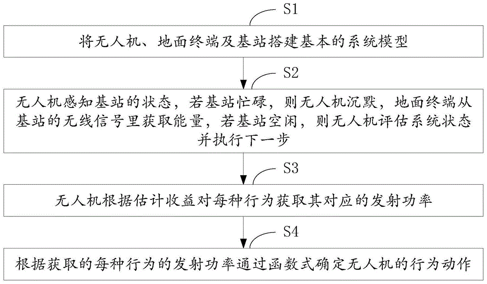 一种无人机的能量分配优化方法与流程