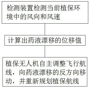 一种植保无人机可自主调整飞行航线的方法与流程