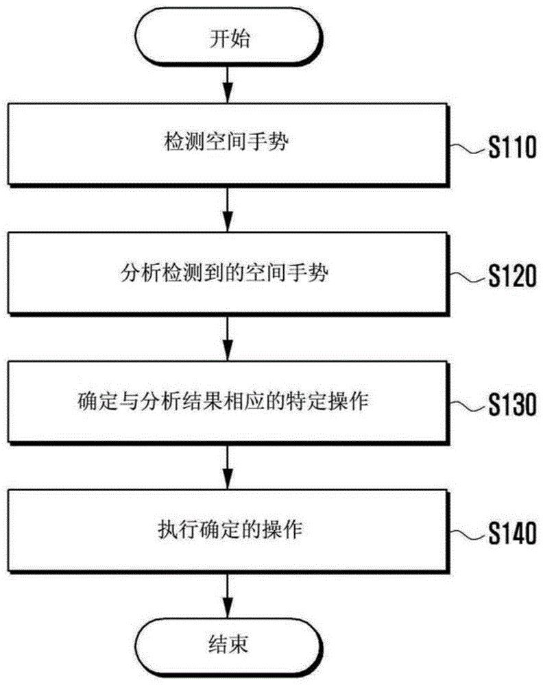 终端和基于空间交互控制所述终端的方法与流程