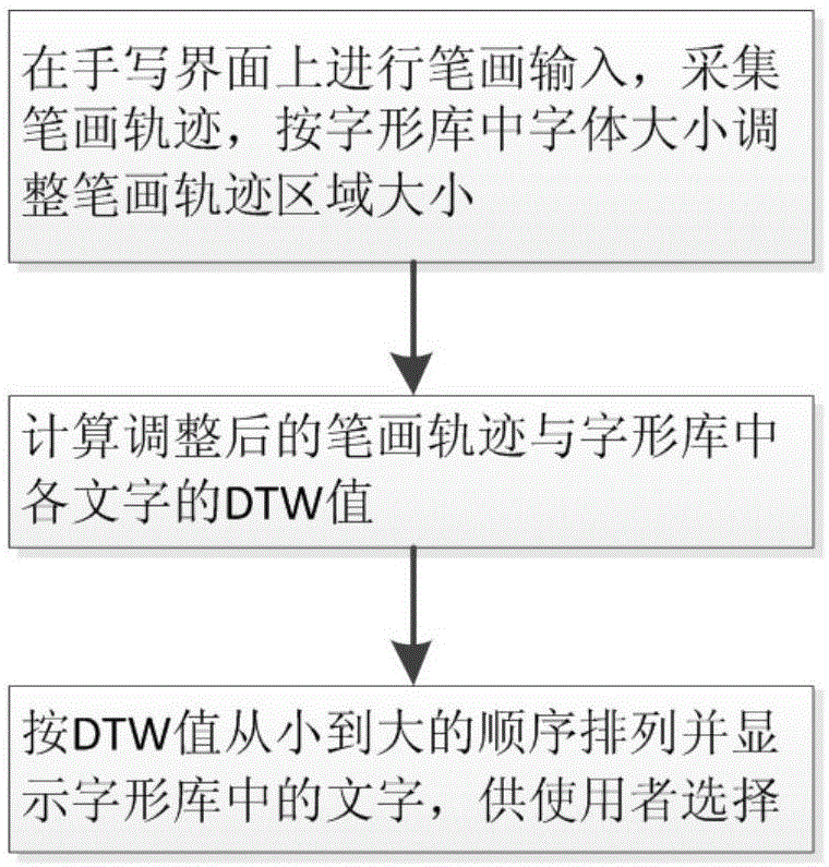 基于DTW算法的手写输入法的制作方法