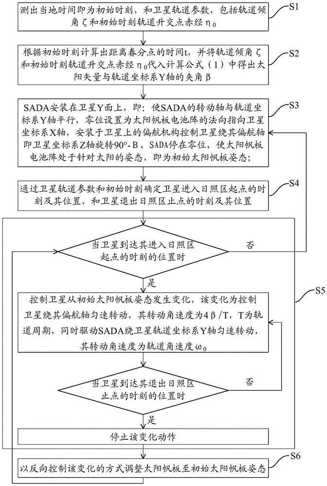 双自由度太阳帆板控制方法及其控制系统与流程