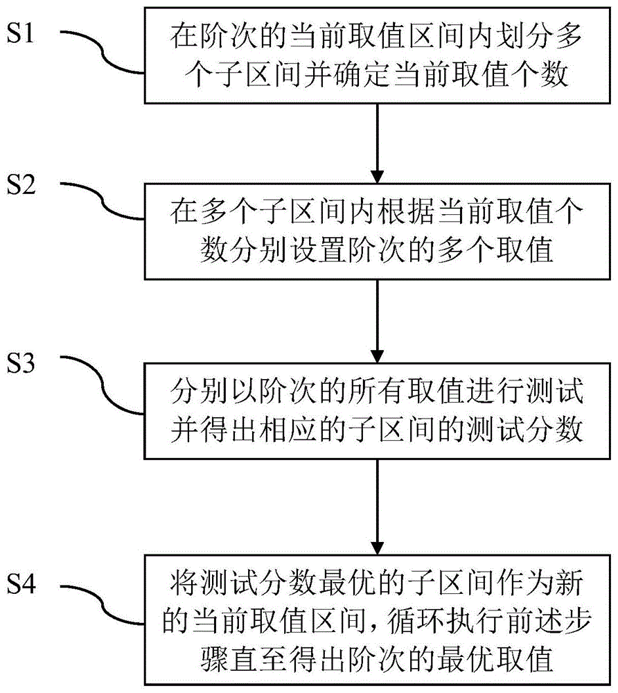 一种Linpack性能测试优化的方法及装置与流程