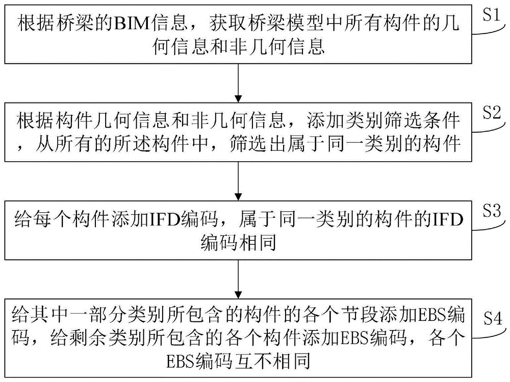 基于BIM信息的桥梁构件分类编码方法与流程