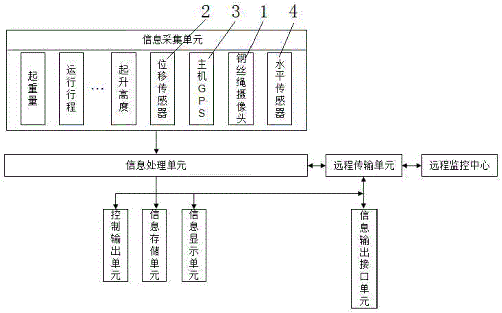 一种履带式起重机安全监控管理系统的功能扩展的制作方法