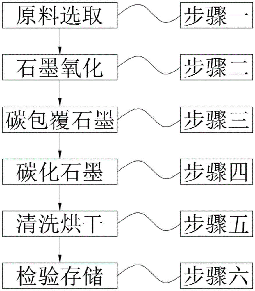 一种碳包覆石墨负极材料的制备方法与流程