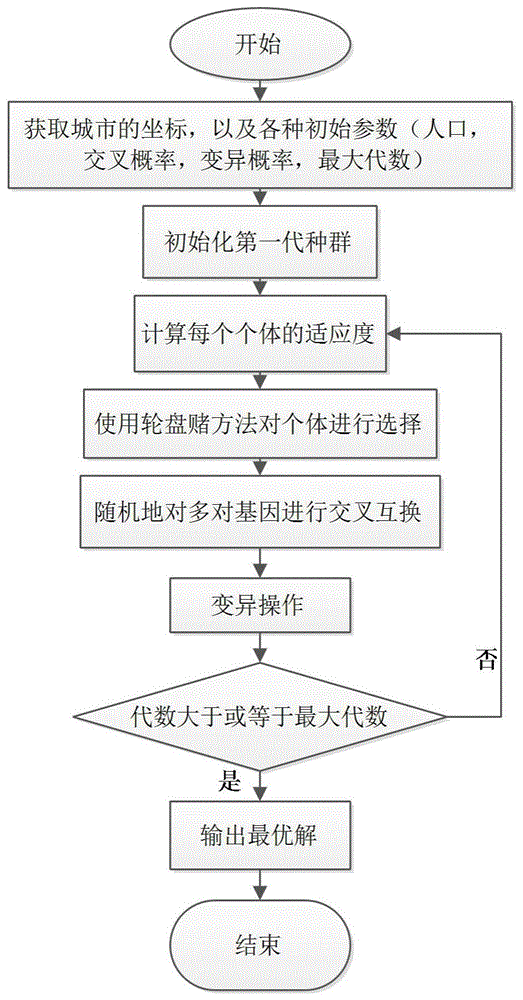 一种基于改进变异算子遗传算法的tsp优化方法与流程