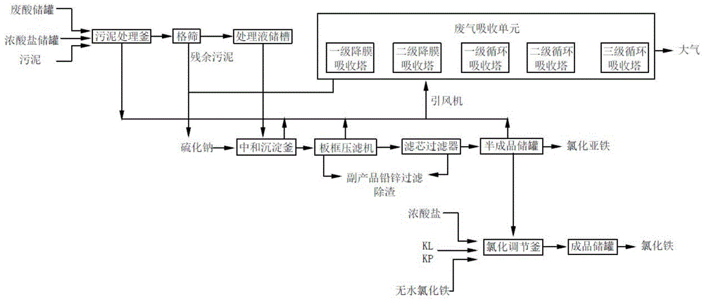 一种含高铁、铅、锌的酸溶液制成工业用絮凝剂的方法与流程