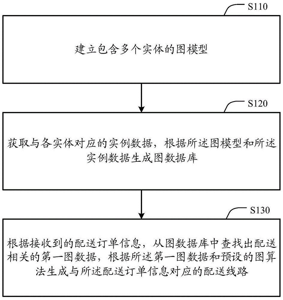 一种配送线路的生成方法和装置与流程