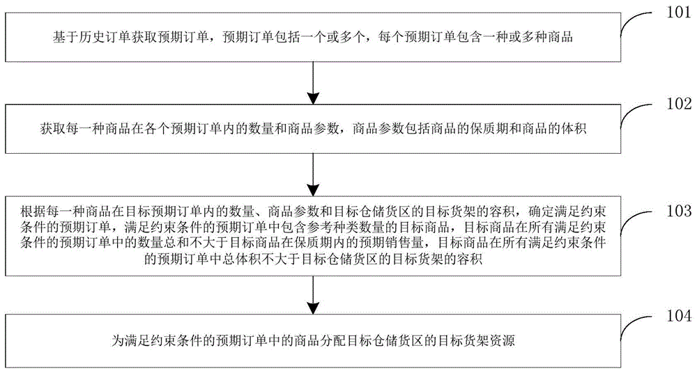 仓储资源的分配方法、装置、电子设备及存储介质与流程