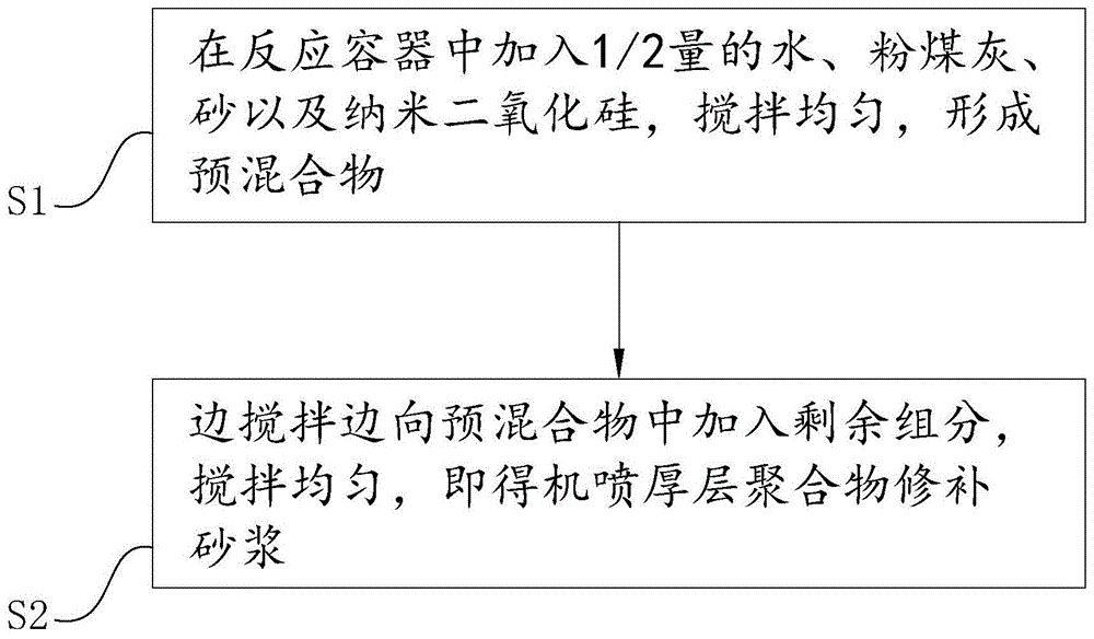 机喷厚层聚合物修补砂浆及其制备方法与流程