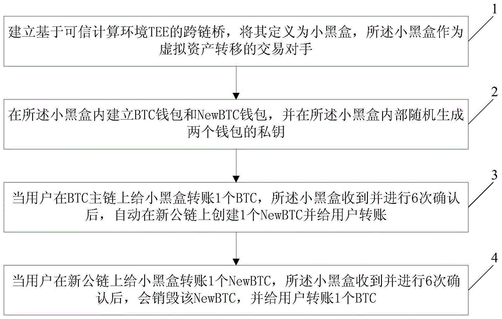 一种基于可信计算环境TEE的跨链资产转移方法与流程