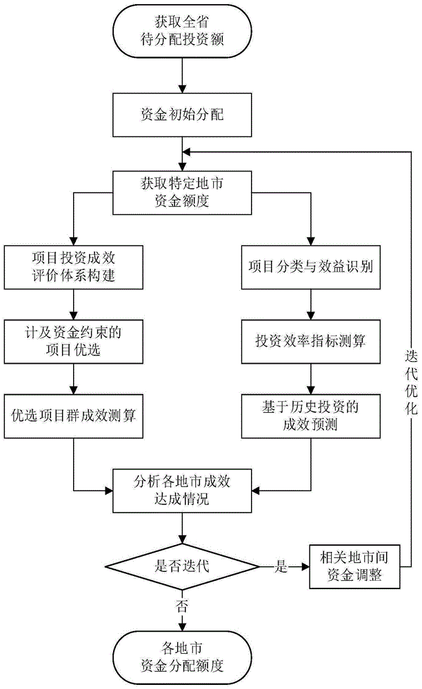 一种基于历史投资成效的配电网投资分配方法与流程