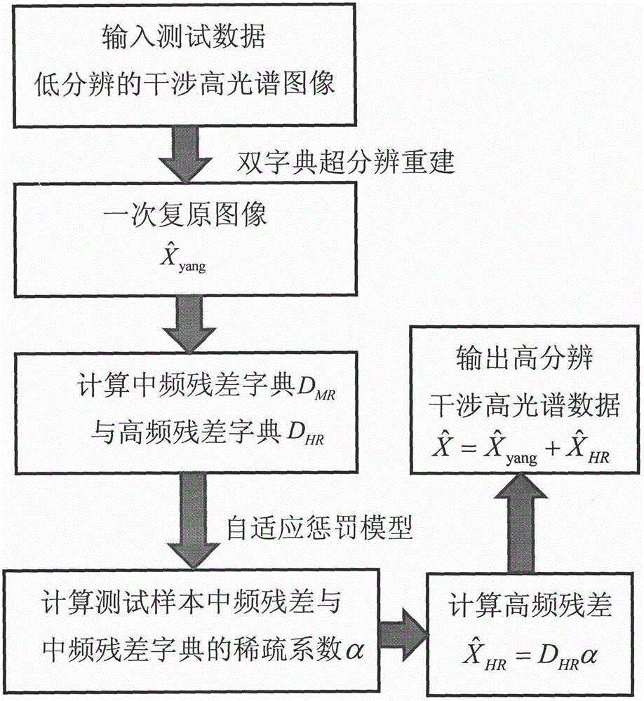 基于自适应惩罚模型的干涉高光谱图像的二次超分辨重建的制作方法