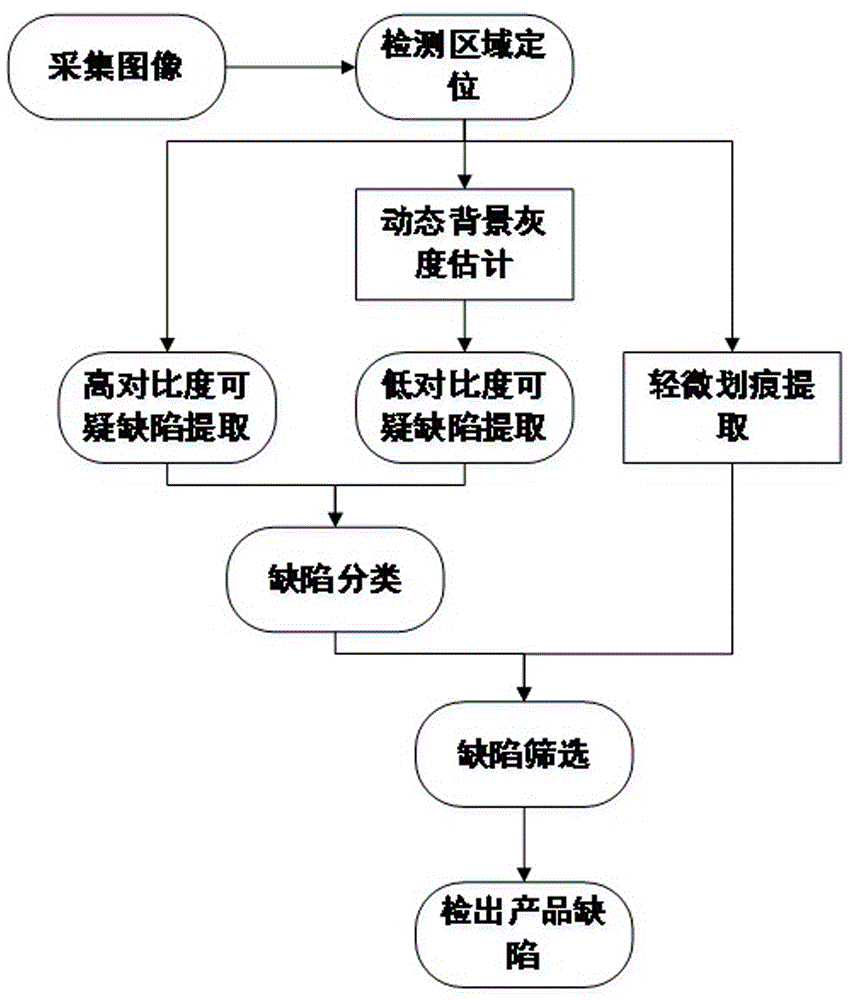 摄像头玻璃的缺陷检测方法与流程