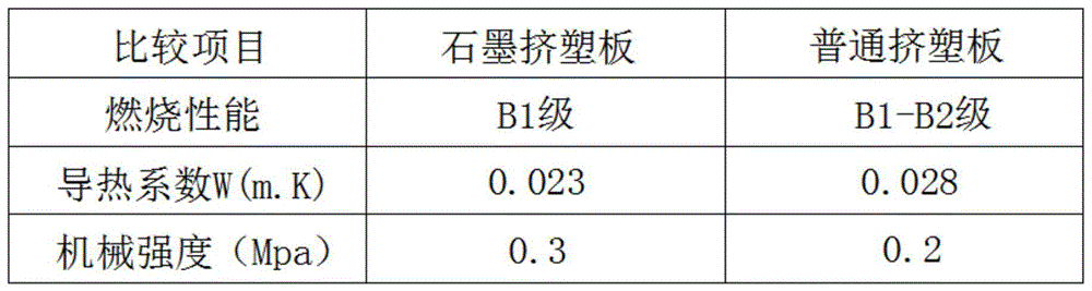 一种绝热用石墨聚苯乙烯泡沫塑料挤塑板的制作方法