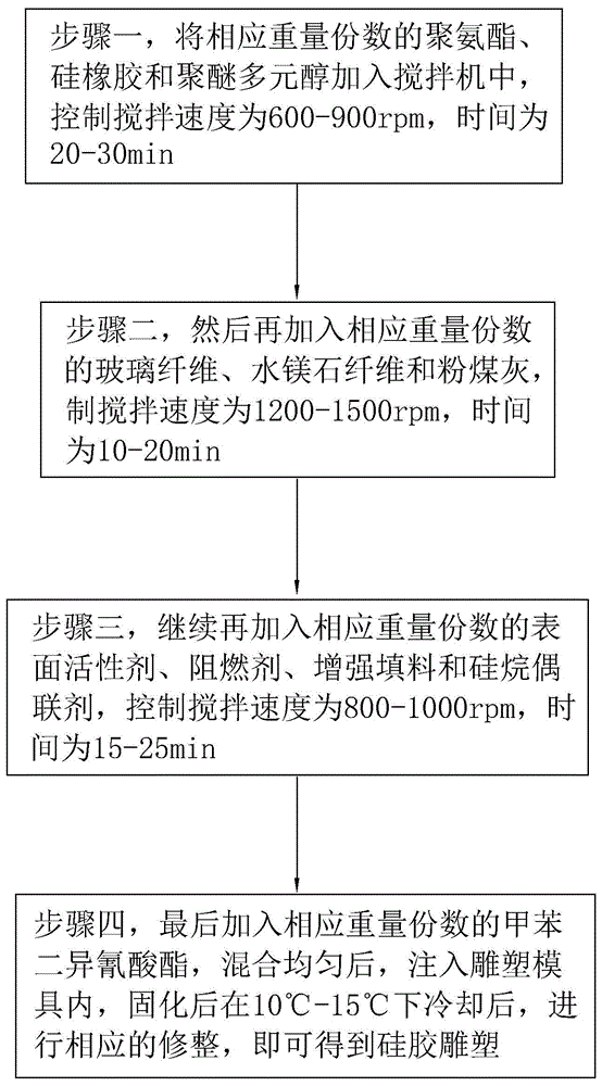 一种硅胶雕塑及其制备工艺的制作方法