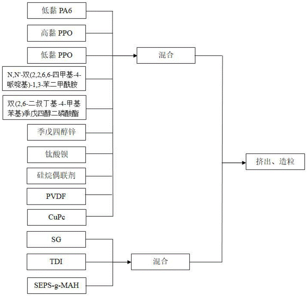 高介电常数聚酰胺6/聚苯醚组合物及其制备方法与流程