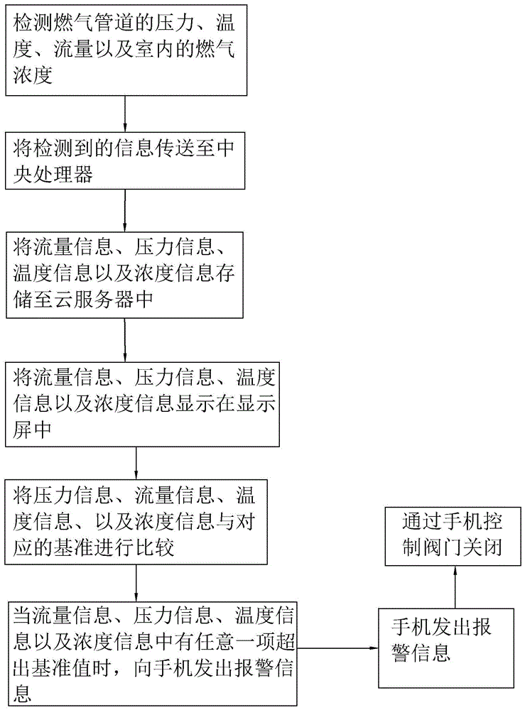 一种基于云智能网关的数据处理系统的制作方法