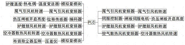 一种火化机、焚烧炉和尾气处理设备智能调节系统的制作方法