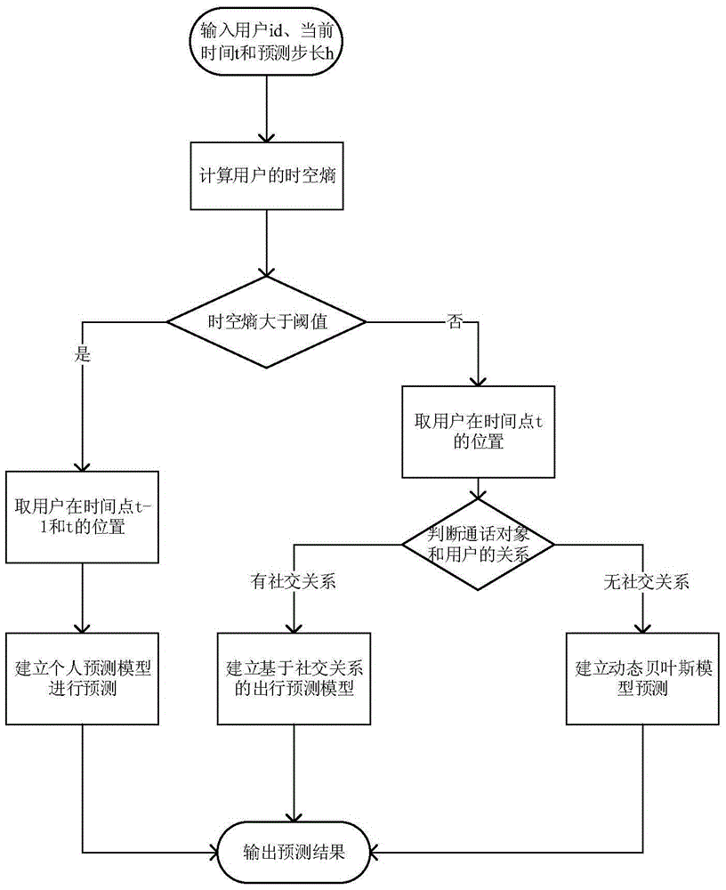一种面向移动社会网络的用户出行预测方法与流程
