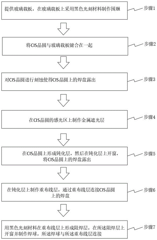 改善cis芯片炫光问题的晶圆级封装方法以及封装结构与流程