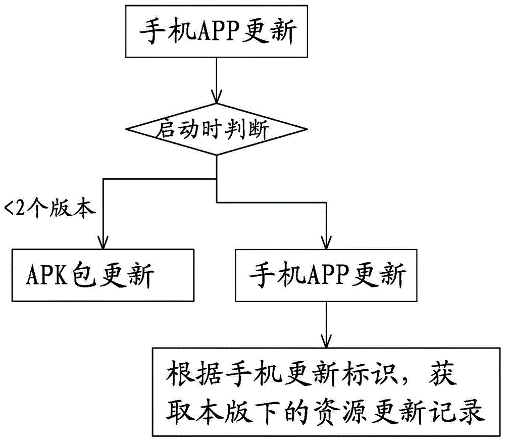 一种基于HTML5的手机应用更新方法与流程