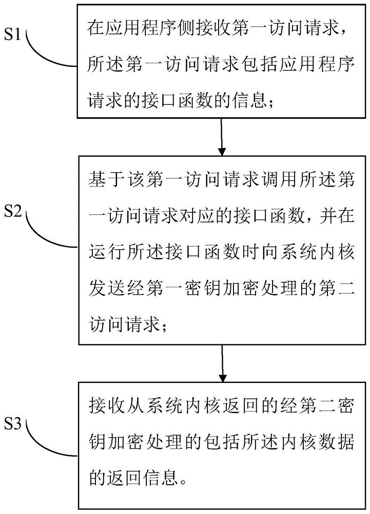 一种应用编程接口API保护方法和保护装置与流程