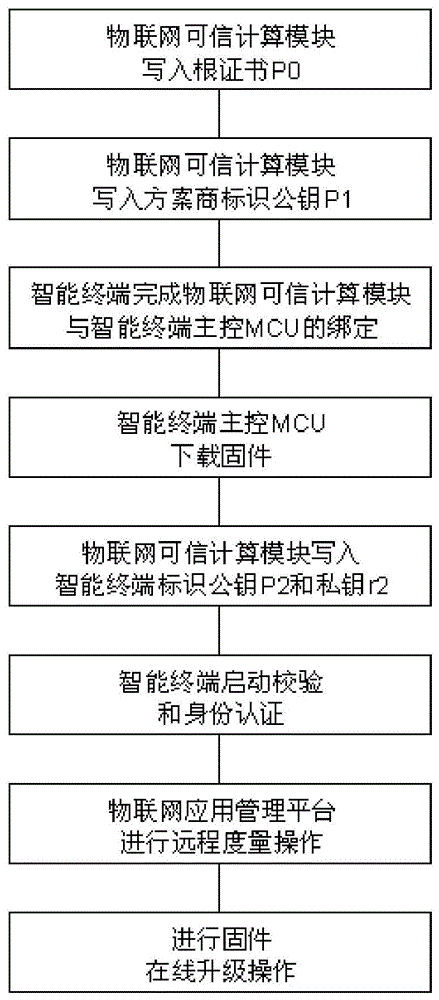 基于可信计算模块的嵌入式系统安全启动与可信度量的方法与流程