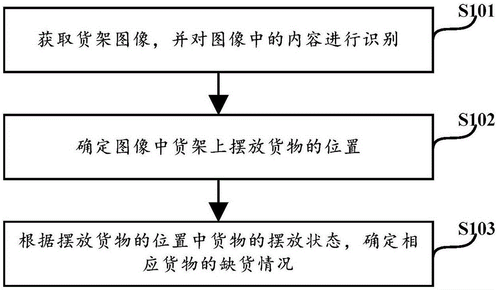 一种货架缺货检查方法、装置及设备、存储介质与流程