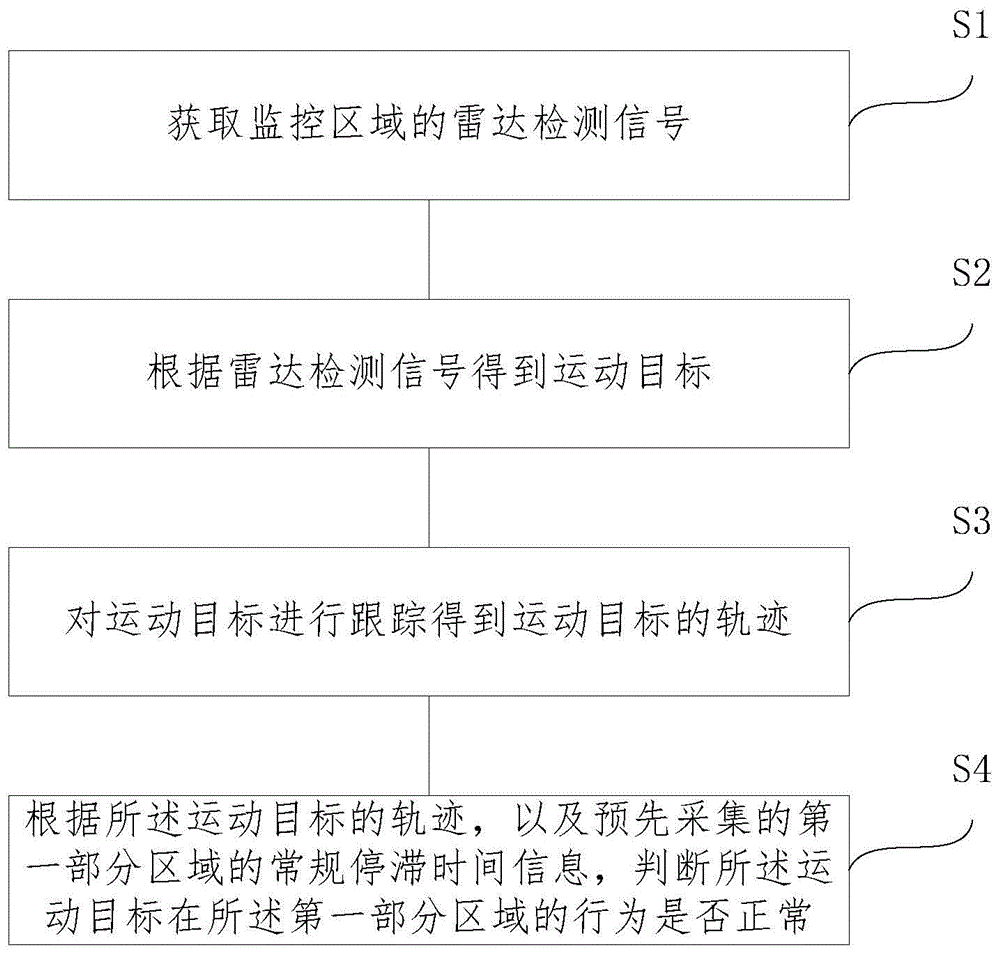 一种行为分析方法及装置与流程