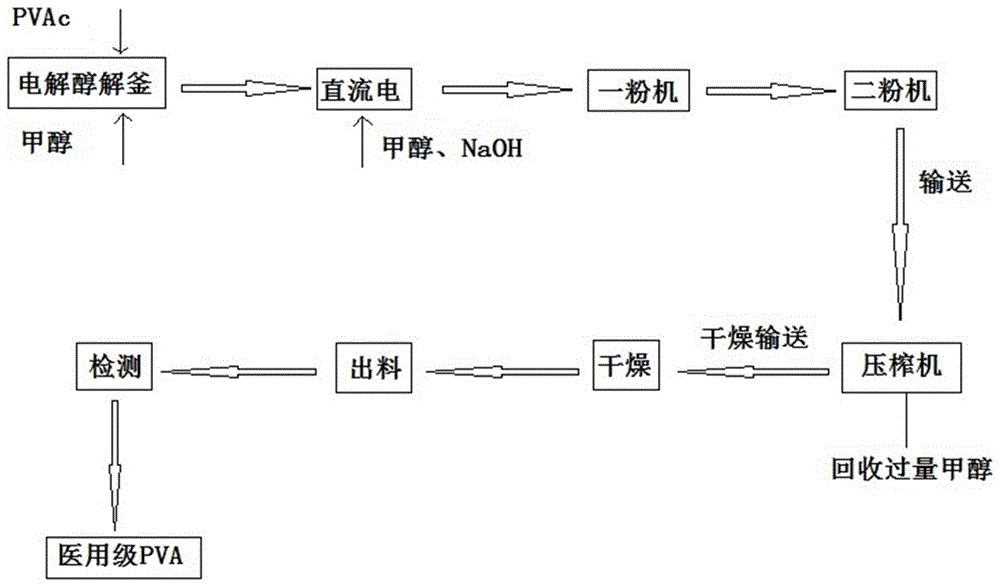 一种高醇解度聚乙烯醇树脂的制备方法与流程