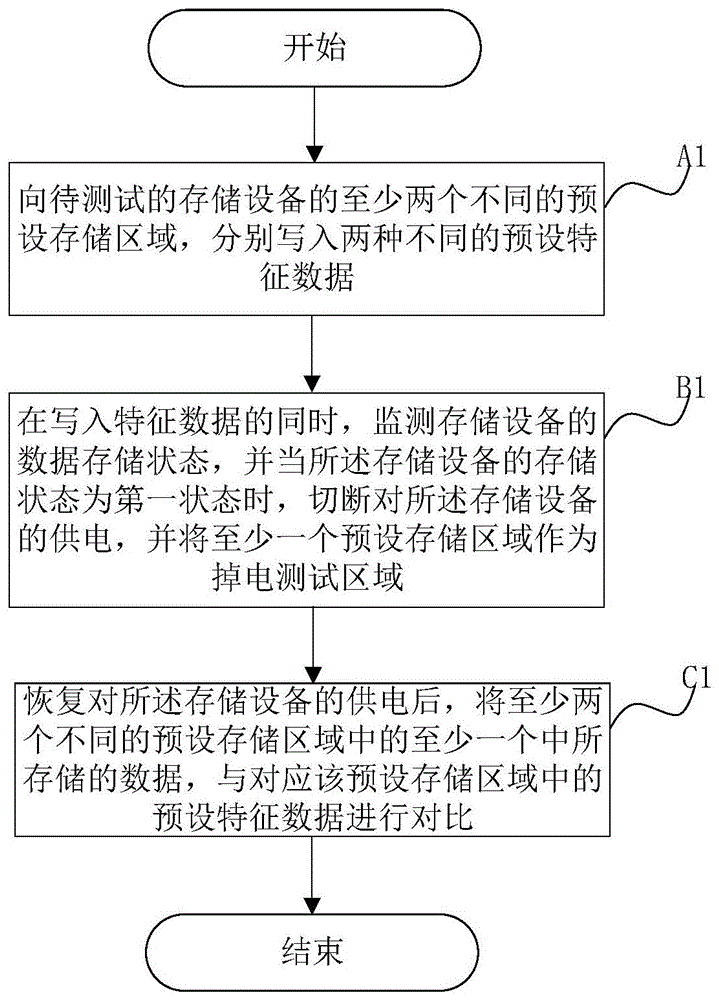 一种存储设备掉电测试方法、装置及系统与流程