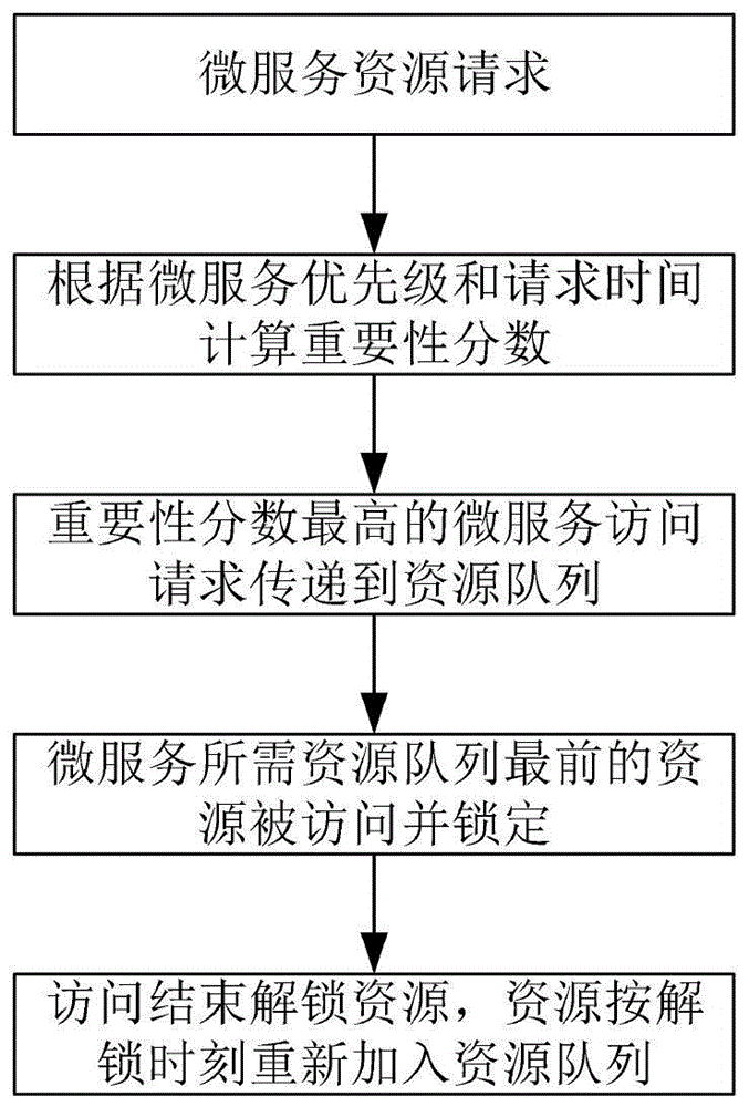 一种电力系统云平台计算分析微服务资源调度方法与流程