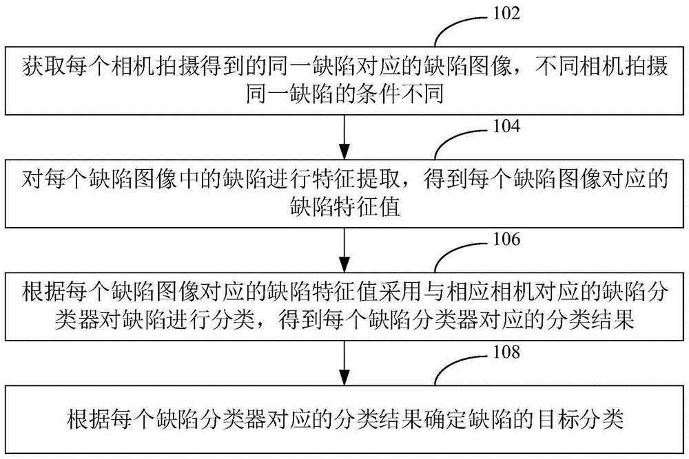 缺陷分类的方法、装置、计算机设备和存储介质与流程