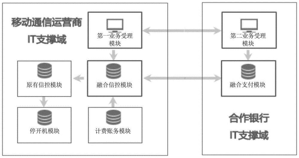 一种基于融合信用控制的移动通信费用支付方法和系统与流程